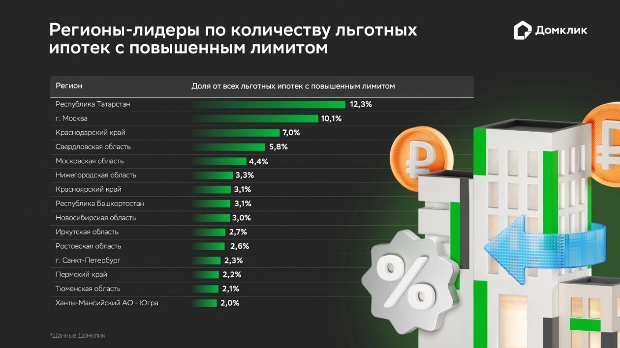 предоставлено Домклик